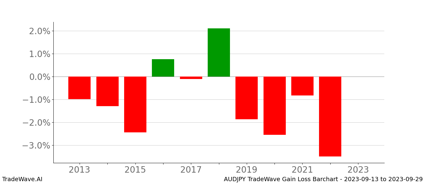 Gain/Loss barchart AUDJPY for date range: 2023-09-13 to 2023-09-29 - this chart shows the gain/loss of the TradeWave opportunity for AUDJPY buying on 2023-09-13 and selling it on 2023-09-29 - this barchart is showing 10 years of history