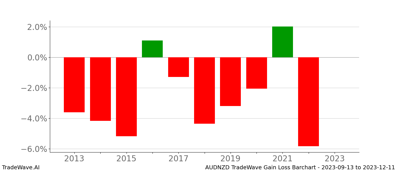 Gain/Loss barchart AUDNZD for date range: 2023-09-13 to 2023-12-11 - this chart shows the gain/loss of the TradeWave opportunity for AUDNZD buying on 2023-09-13 and selling it on 2023-12-11 - this barchart is showing 10 years of history