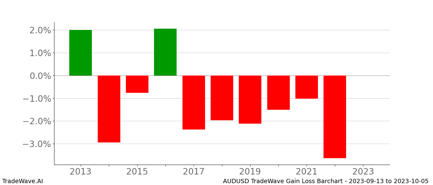 Gain/Loss barchart AUDUSD for date range: 2023-09-13 to 2023-10-05 - this chart shows the gain/loss of the TradeWave opportunity for AUDUSD buying on 2023-09-13 and selling it on 2023-10-05 - this barchart is showing 10 years of history