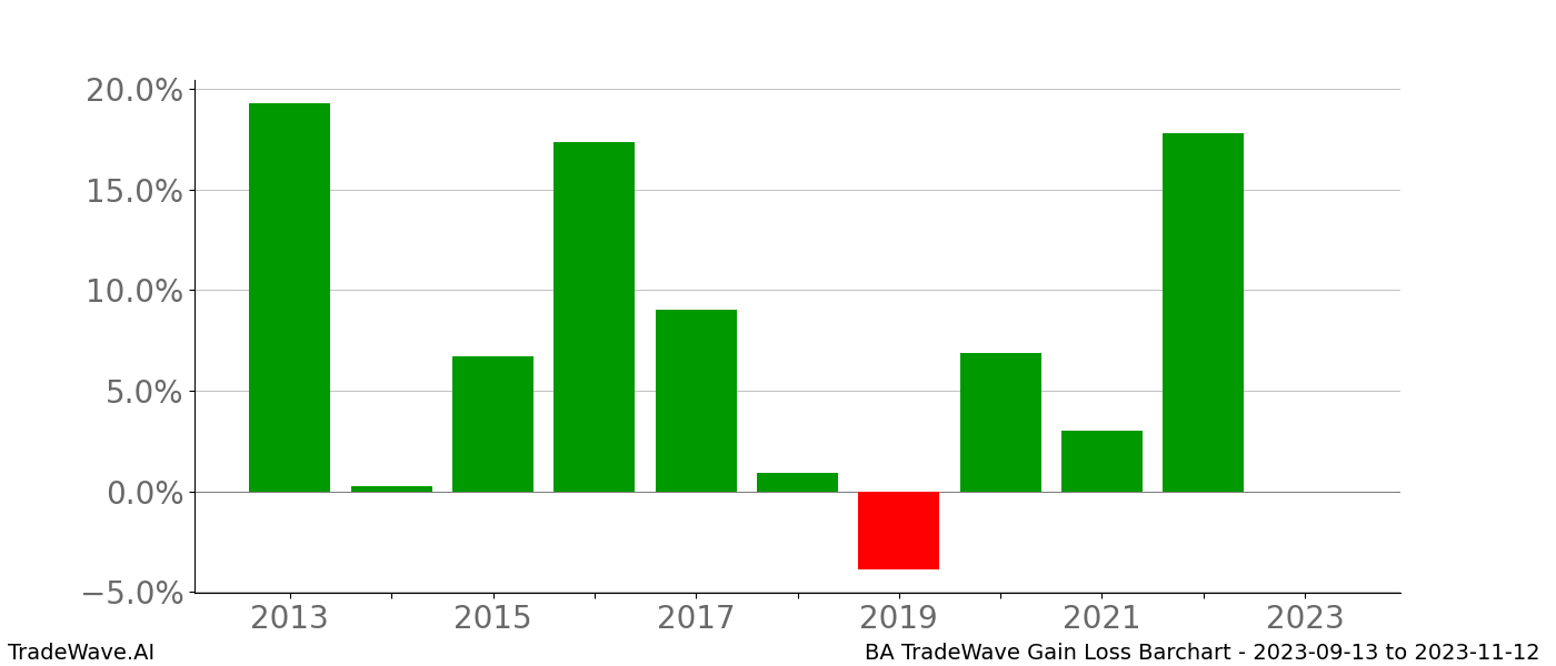 Gain/Loss barchart BA for date range: 2023-09-13 to 2023-11-12 - this chart shows the gain/loss of the TradeWave opportunity for BA buying on 2023-09-13 and selling it on 2023-11-12 - this barchart is showing 10 years of history