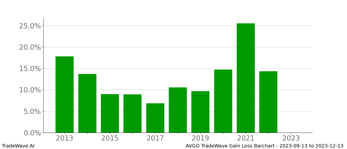 Gain/Loss barchart AVGO for date range: 2023-09-13 to 2023-12-13 - this chart shows the gain/loss of the TradeWave opportunity for AVGO buying on 2023-09-13 and selling it on 2023-12-13 - this barchart is showing 10 years of history