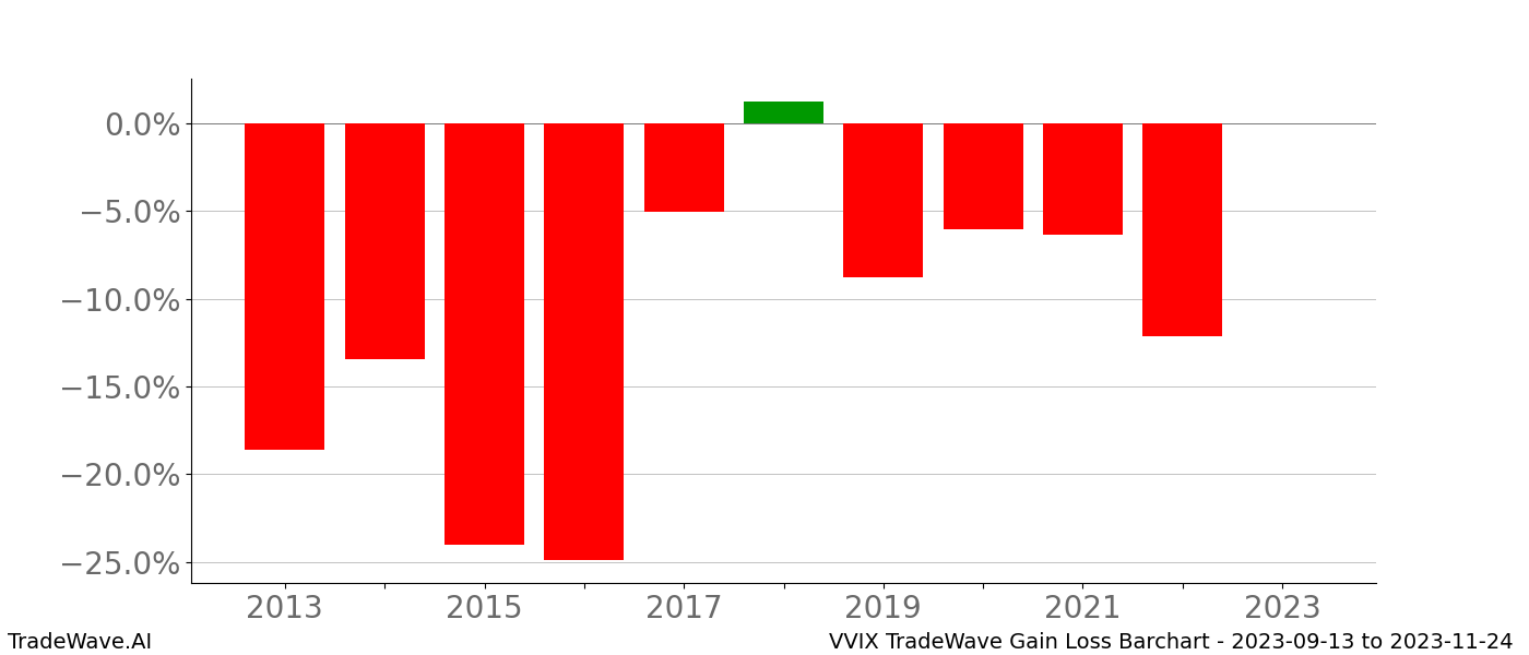 Gain/Loss barchart VVIX for date range: 2023-09-13 to 2023-11-24 - this chart shows the gain/loss of the TradeWave opportunity for VVIX buying on 2023-09-13 and selling it on 2023-11-24 - this barchart is showing 10 years of history