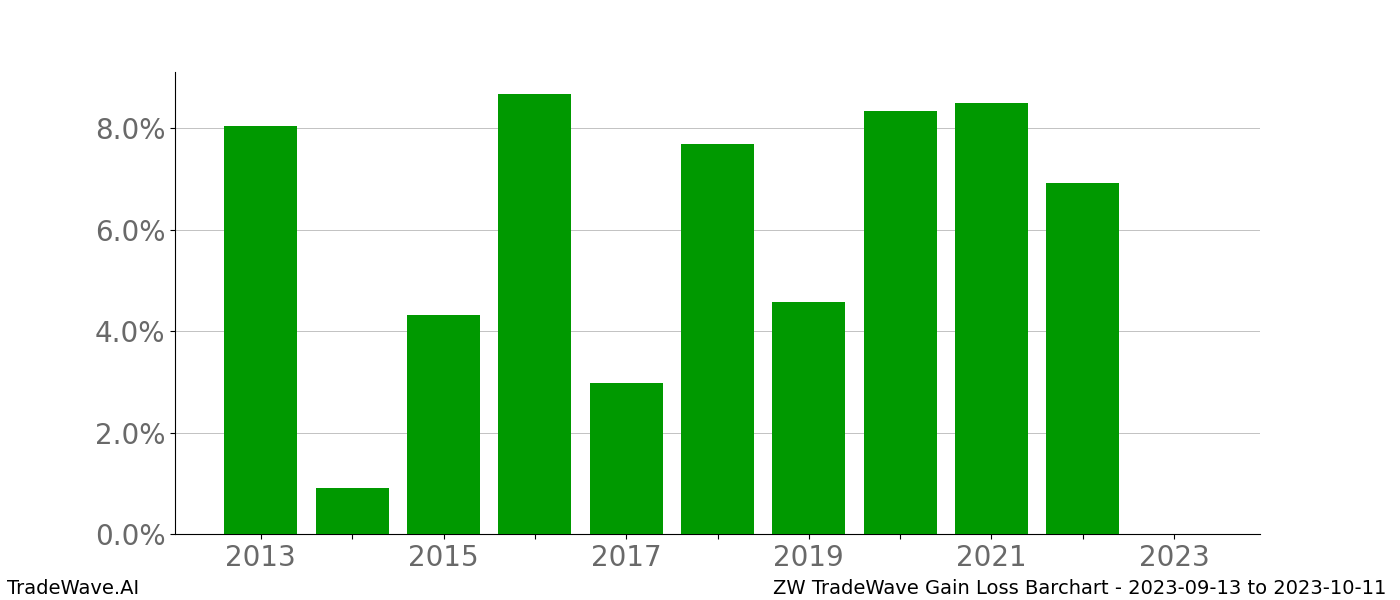 Gain/Loss barchart ZW for date range: 2023-09-13 to 2023-10-11 - this chart shows the gain/loss of the TradeWave opportunity for ZW buying on 2023-09-13 and selling it on 2023-10-11 - this barchart is showing 10 years of history