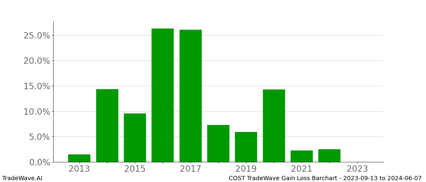 Gain/Loss barchart COST for date range: 2023-09-13 to 2024-06-07 - this chart shows the gain/loss of the TradeWave opportunity for COST buying on 2023-09-13 and selling it on 2024-06-07 - this barchart is showing 10 years of history