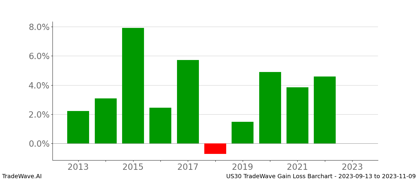 Gain/Loss barchart US30 for date range: 2023-09-13 to 2023-11-09 - this chart shows the gain/loss of the TradeWave opportunity for US30 buying on 2023-09-13 and selling it on 2023-11-09 - this barchart is showing 10 years of history