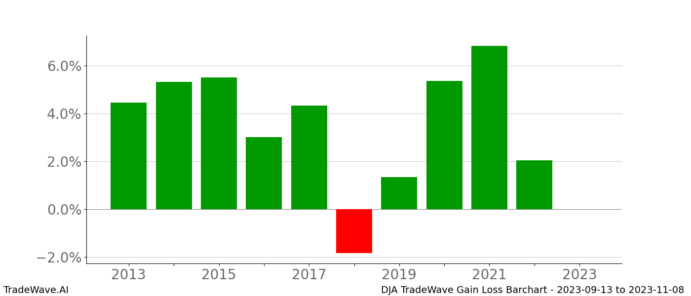 Gain/Loss barchart DJA for date range: 2023-09-13 to 2023-11-08 - this chart shows the gain/loss of the TradeWave opportunity for DJA buying on 2023-09-13 and selling it on 2023-11-08 - this barchart is showing 10 years of history