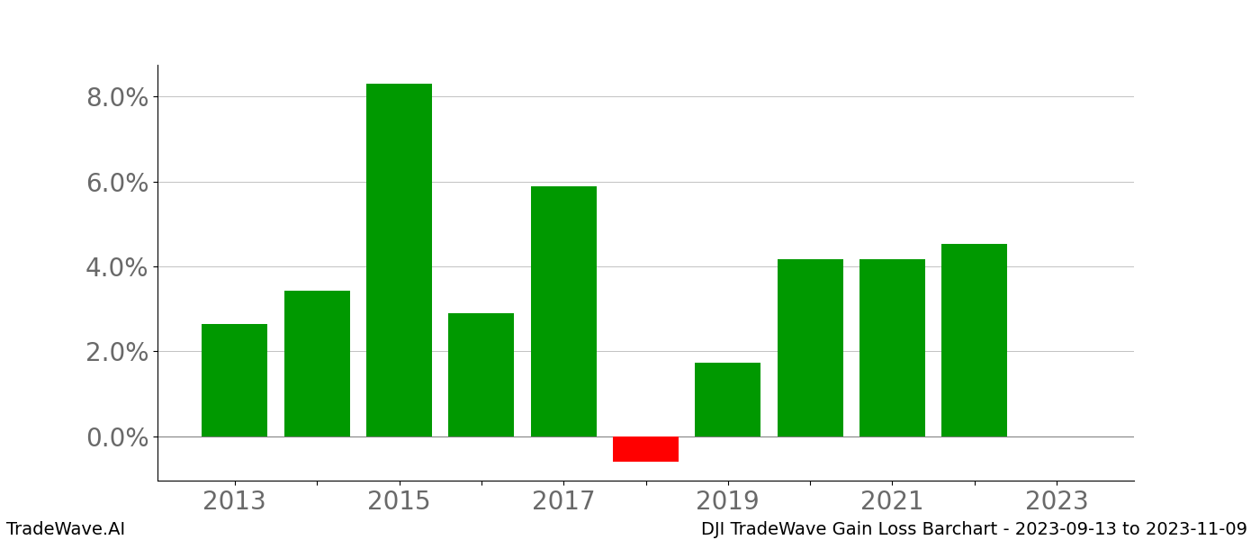 Gain/Loss barchart DJI for date range: 2023-09-13 to 2023-11-09 - this chart shows the gain/loss of the TradeWave opportunity for DJI buying on 2023-09-13 and selling it on 2023-11-09 - this barchart is showing 10 years of history