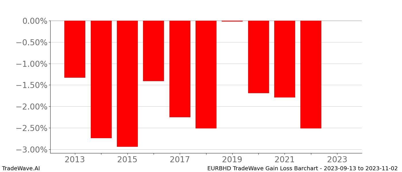 Gain/Loss barchart EURBHD for date range: 2023-09-13 to 2023-11-02 - this chart shows the gain/loss of the TradeWave opportunity for EURBHD buying on 2023-09-13 and selling it on 2023-11-02 - this barchart is showing 10 years of history