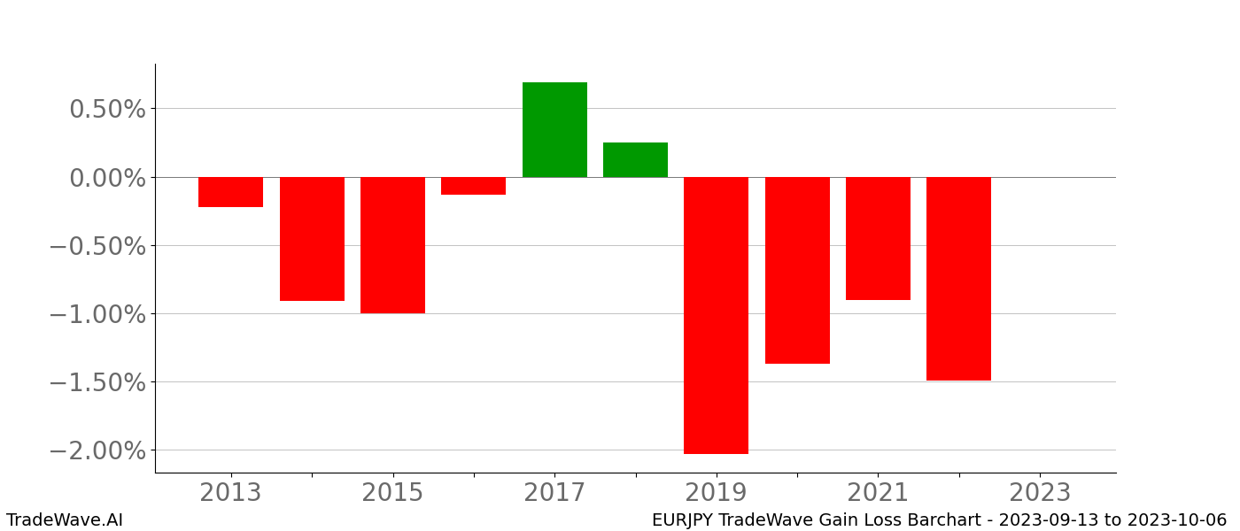 Gain/Loss barchart EURJPY for date range: 2023-09-13 to 2023-10-06 - this chart shows the gain/loss of the TradeWave opportunity for EURJPY buying on 2023-09-13 and selling it on 2023-10-06 - this barchart is showing 10 years of history