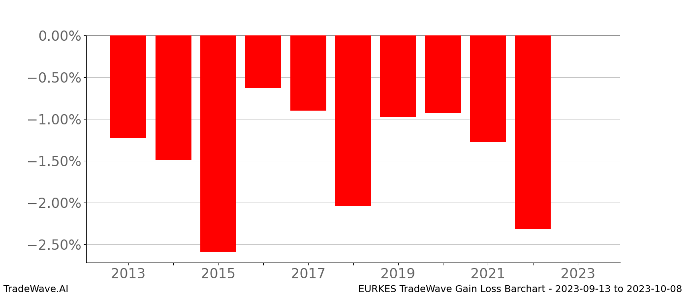 Gain/Loss barchart EURKES for date range: 2023-09-13 to 2023-10-08 - this chart shows the gain/loss of the TradeWave opportunity for EURKES buying on 2023-09-13 and selling it on 2023-10-08 - this barchart is showing 10 years of history