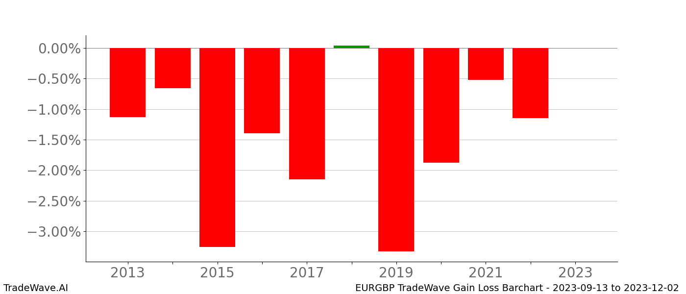 Gain/Loss barchart EURGBP for date range: 2023-09-13 to 2023-12-02 - this chart shows the gain/loss of the TradeWave opportunity for EURGBP buying on 2023-09-13 and selling it on 2023-12-02 - this barchart is showing 10 years of history