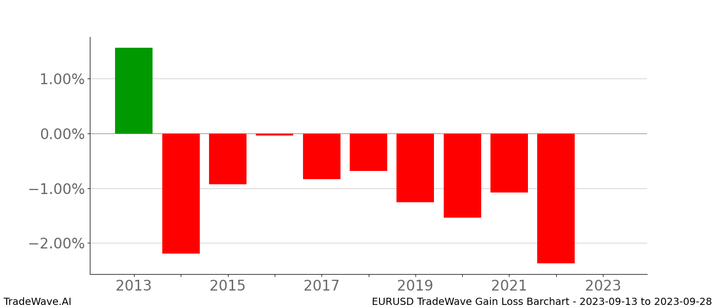 Gain/Loss barchart EURUSD for date range: 2023-09-13 to 2023-09-28 - this chart shows the gain/loss of the TradeWave opportunity for EURUSD buying on 2023-09-13 and selling it on 2023-09-28 - this barchart is showing 10 years of history