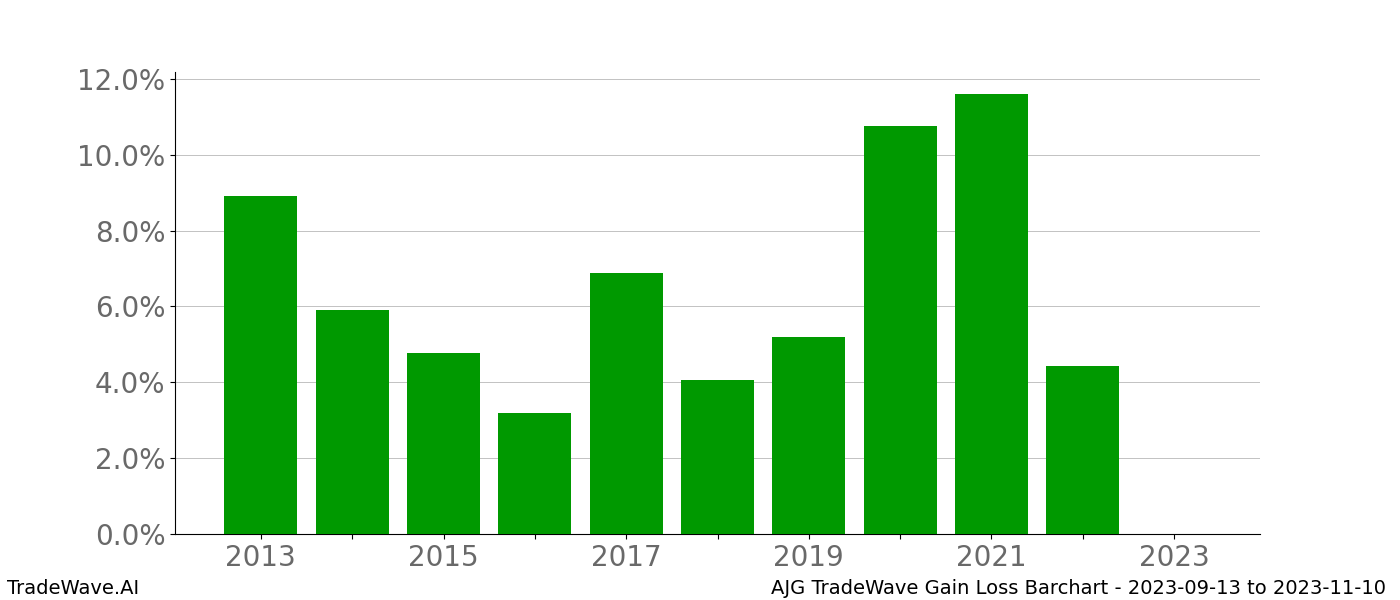 Gain/Loss barchart AJG for date range: 2023-09-13 to 2023-11-10 - this chart shows the gain/loss of the TradeWave opportunity for AJG buying on 2023-09-13 and selling it on 2023-11-10 - this barchart is showing 10 years of history