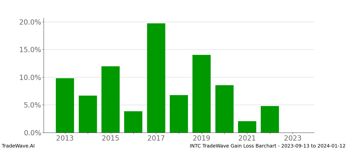 Gain/Loss barchart INTC for date range: 2023-09-13 to 2024-01-12 - this chart shows the gain/loss of the TradeWave opportunity for INTC buying on 2023-09-13 and selling it on 2024-01-12 - this barchart is showing 10 years of history