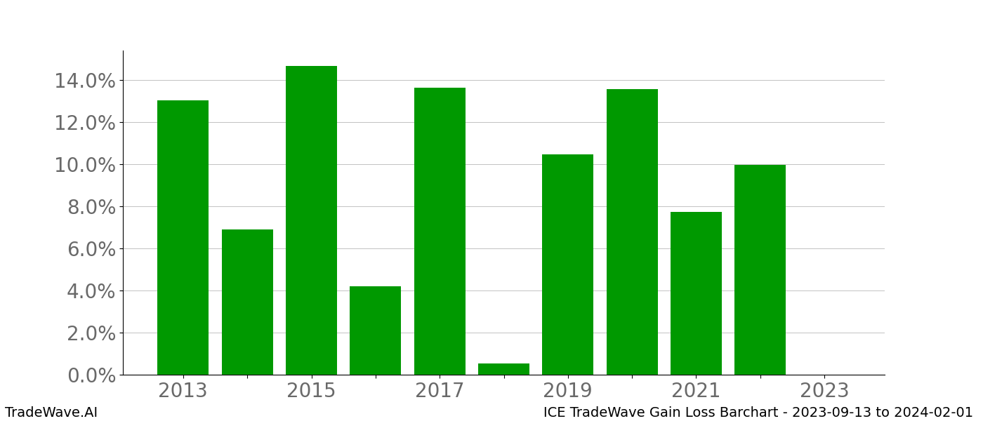 Gain/Loss barchart ICE for date range: 2023-09-13 to 2024-02-01 - this chart shows the gain/loss of the TradeWave opportunity for ICE buying on 2023-09-13 and selling it on 2024-02-01 - this barchart is showing 10 years of history