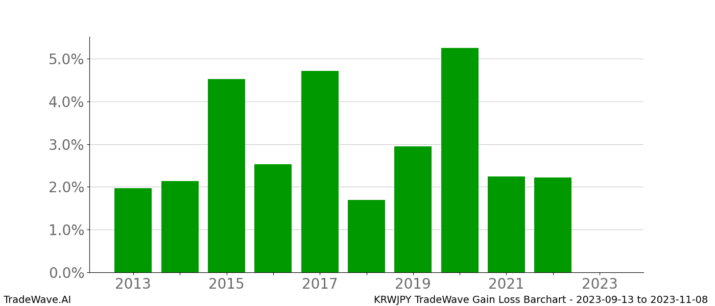 Gain/Loss barchart KRWJPY for date range: 2023-09-13 to 2023-11-08 - this chart shows the gain/loss of the TradeWave opportunity for KRWJPY buying on 2023-09-13 and selling it on 2023-11-08 - this barchart is showing 10 years of history