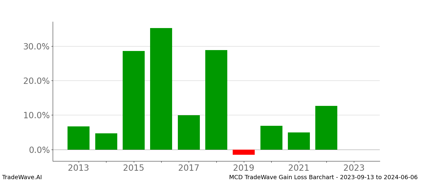 Gain/Loss barchart MCD for date range: 2023-09-13 to 2024-06-06 - this chart shows the gain/loss of the TradeWave opportunity for MCD buying on 2023-09-13 and selling it on 2024-06-06 - this barchart is showing 10 years of history