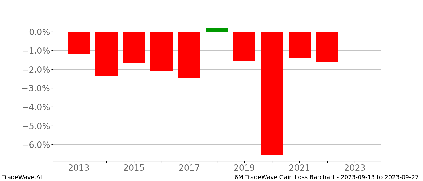 Gain/Loss barchart 6M for date range: 2023-09-13 to 2023-09-27 - this chart shows the gain/loss of the TradeWave opportunity for 6M buying on 2023-09-13 and selling it on 2023-09-27 - this barchart is showing 10 years of history