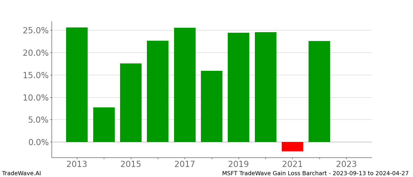 Gain/Loss barchart MSFT for date range: 2023-09-13 to 2024-04-27 - this chart shows the gain/loss of the TradeWave opportunity for MSFT buying on 2023-09-13 and selling it on 2024-04-27 - this barchart is showing 10 years of history