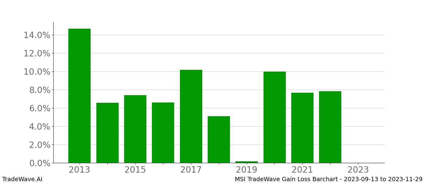 Gain/Loss barchart MSI for date range: 2023-09-13 to 2023-11-29 - this chart shows the gain/loss of the TradeWave opportunity for MSI buying on 2023-09-13 and selling it on 2023-11-29 - this barchart is showing 10 years of history