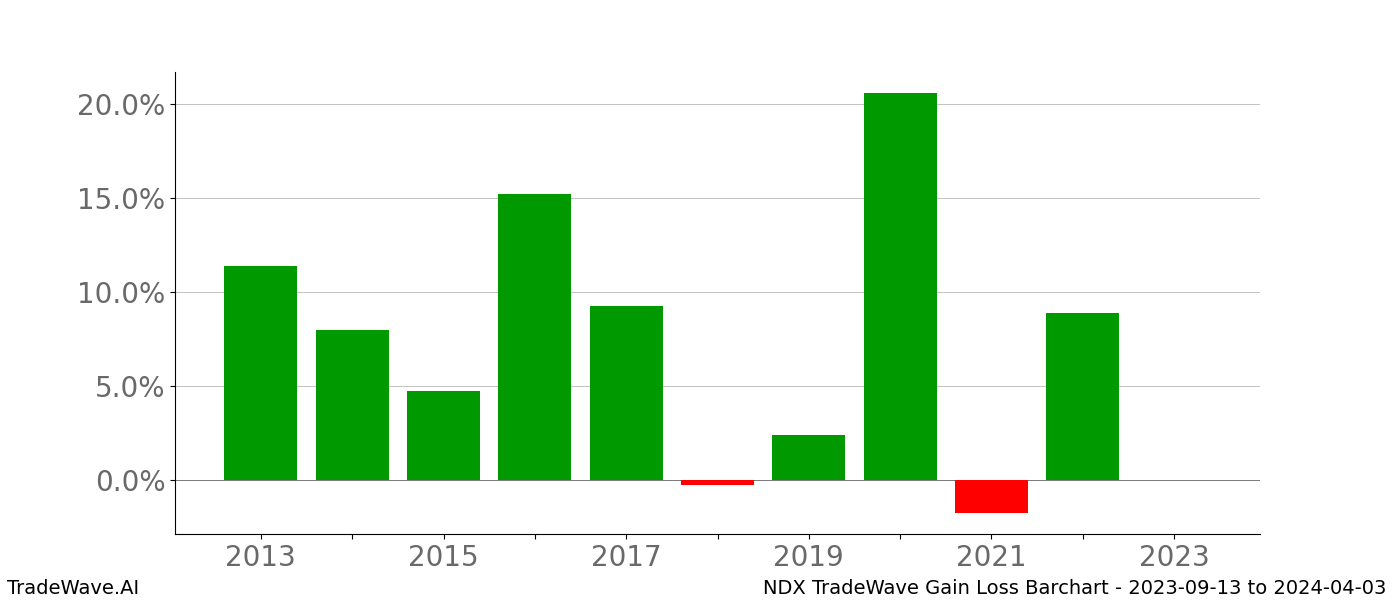 Gain/Loss barchart NDX for date range: 2023-09-13 to 2024-04-03 - this chart shows the gain/loss of the TradeWave opportunity for NDX buying on 2023-09-13 and selling it on 2024-04-03 - this barchart is showing 10 years of history