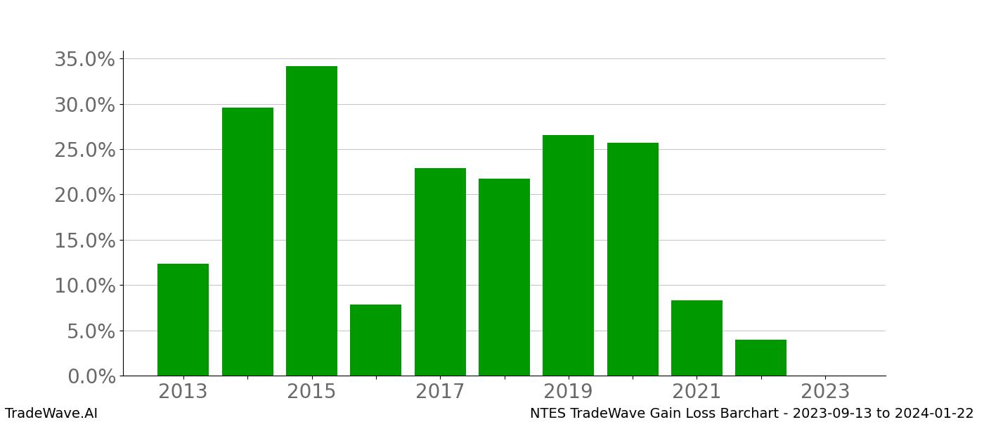 Gain/Loss barchart NTES for date range: 2023-09-13 to 2024-01-22 - this chart shows the gain/loss of the TradeWave opportunity for NTES buying on 2023-09-13 and selling it on 2024-01-22 - this barchart is showing 10 years of history