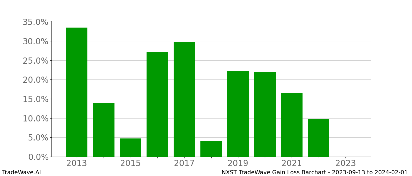 Gain/Loss barchart NXST for date range: 2023-09-13 to 2024-02-01 - this chart shows the gain/loss of the TradeWave opportunity for NXST buying on 2023-09-13 and selling it on 2024-02-01 - this barchart is showing 10 years of history