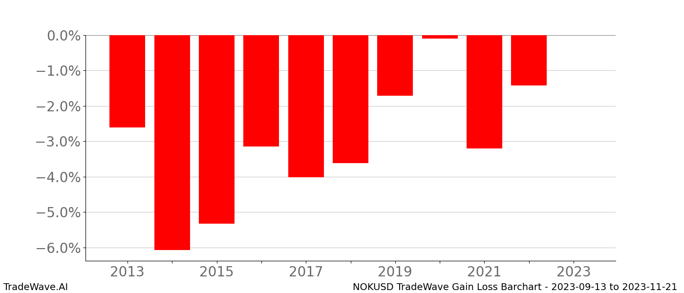Gain/Loss barchart NOKUSD for date range: 2023-09-13 to 2023-11-21 - this chart shows the gain/loss of the TradeWave opportunity for NOKUSD buying on 2023-09-13 and selling it on 2023-11-21 - this barchart is showing 10 years of history