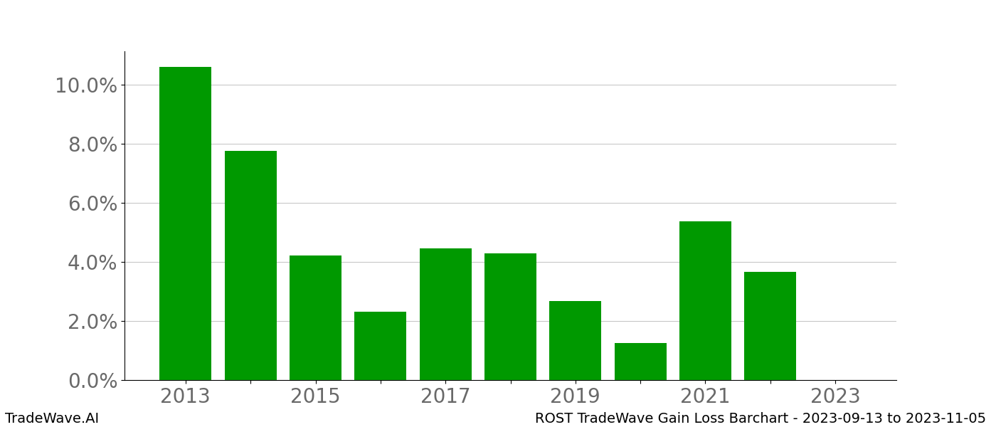 Gain/Loss barchart ROST for date range: 2023-09-13 to 2023-11-05 - this chart shows the gain/loss of the TradeWave opportunity for ROST buying on 2023-09-13 and selling it on 2023-11-05 - this barchart is showing 10 years of history