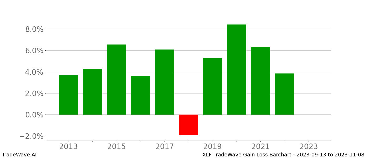 Gain/Loss barchart XLF for date range: 2023-09-13 to 2023-11-08 - this chart shows the gain/loss of the TradeWave opportunity for XLF buying on 2023-09-13 and selling it on 2023-11-08 - this barchart is showing 10 years of history