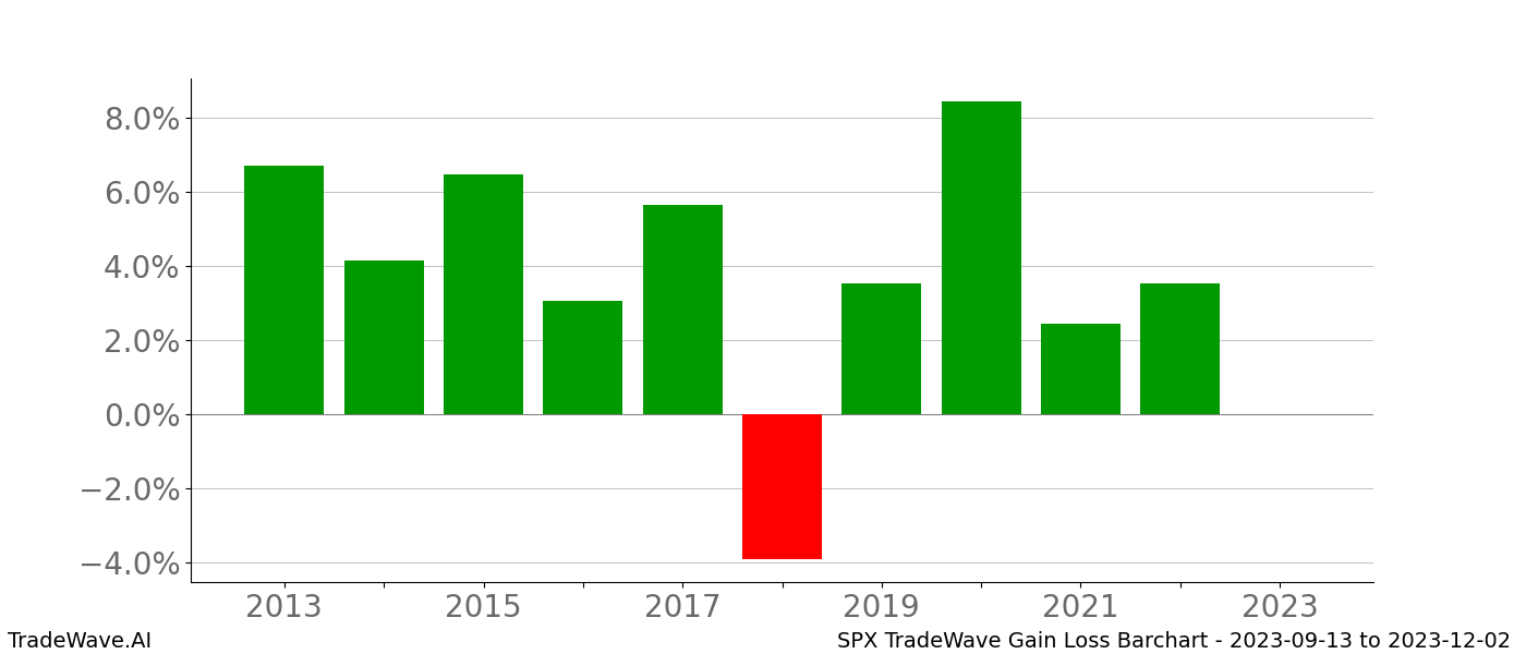 Gain/Loss barchart SPX for date range: 2023-09-13 to 2023-12-02 - this chart shows the gain/loss of the TradeWave opportunity for SPX buying on 2023-09-13 and selling it on 2023-12-02 - this barchart is showing 10 years of history