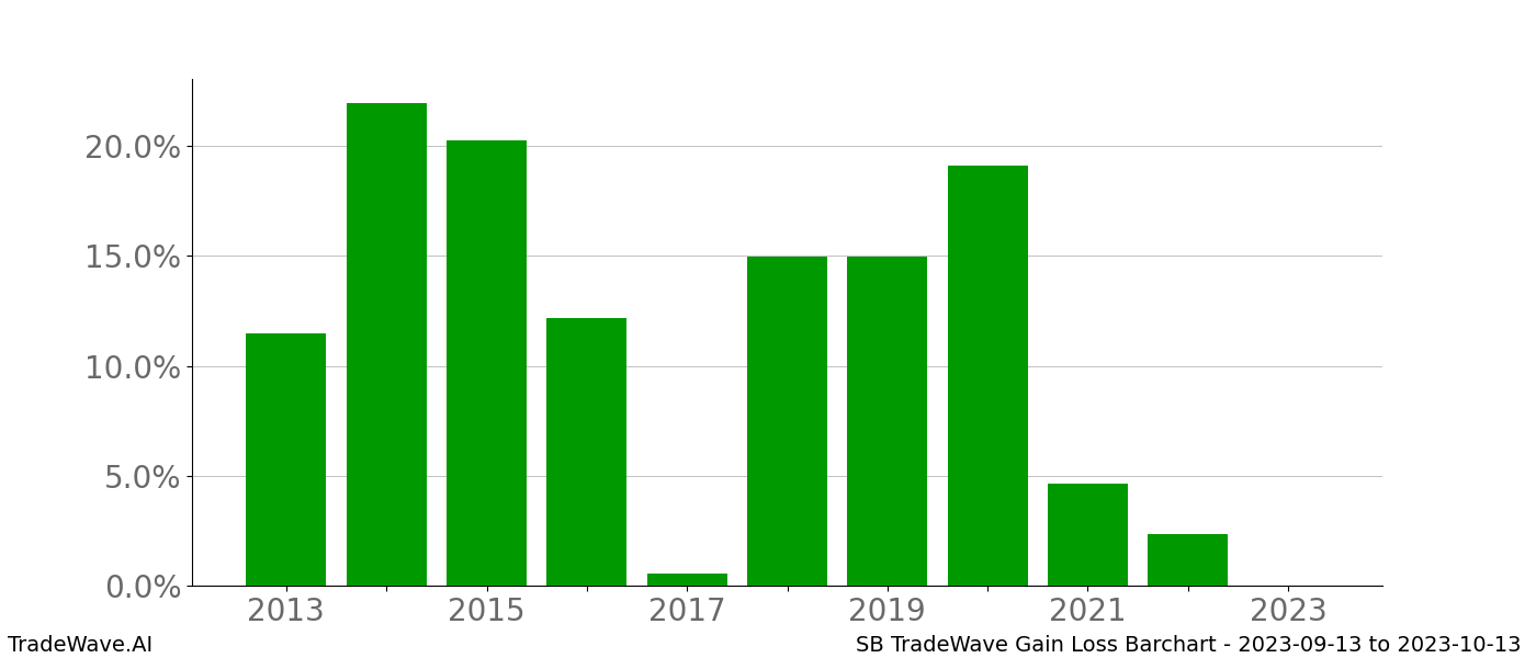 Gain/Loss barchart SB for date range: 2023-09-13 to 2023-10-13 - this chart shows the gain/loss of the TradeWave opportunity for SB buying on 2023-09-13 and selling it on 2023-10-13 - this barchart is showing 10 years of history