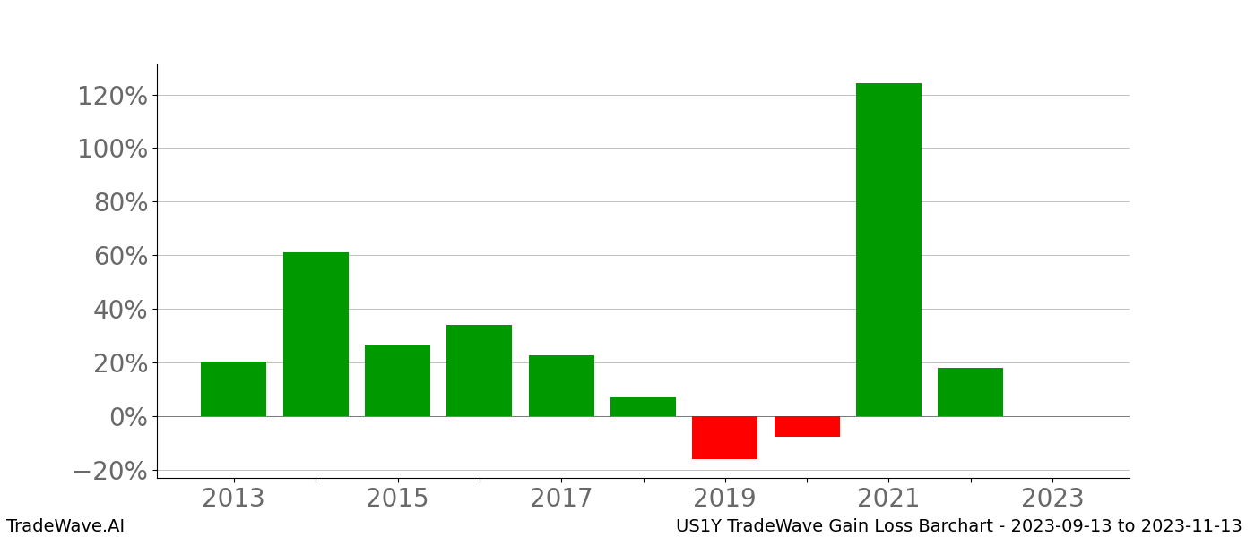 Gain/Loss barchart US1Y for date range: 2023-09-13 to 2023-11-13 - this chart shows the gain/loss of the TradeWave opportunity for US1Y buying on 2023-09-13 and selling it on 2023-11-13 - this barchart is showing 10 years of history