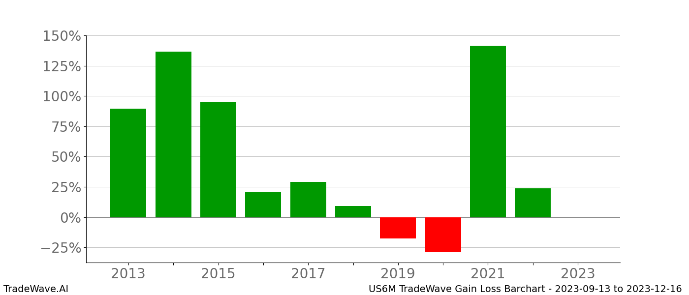 Gain/Loss barchart US6M for date range: 2023-09-13 to 2023-12-16 - this chart shows the gain/loss of the TradeWave opportunity for US6M buying on 2023-09-13 and selling it on 2023-12-16 - this barchart is showing 10 years of history