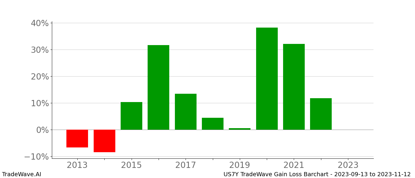 Gain/Loss barchart US7Y for date range: 2023-09-13 to 2023-11-12 - this chart shows the gain/loss of the TradeWave opportunity for US7Y buying on 2023-09-13 and selling it on 2023-11-12 - this barchart is showing 10 years of history