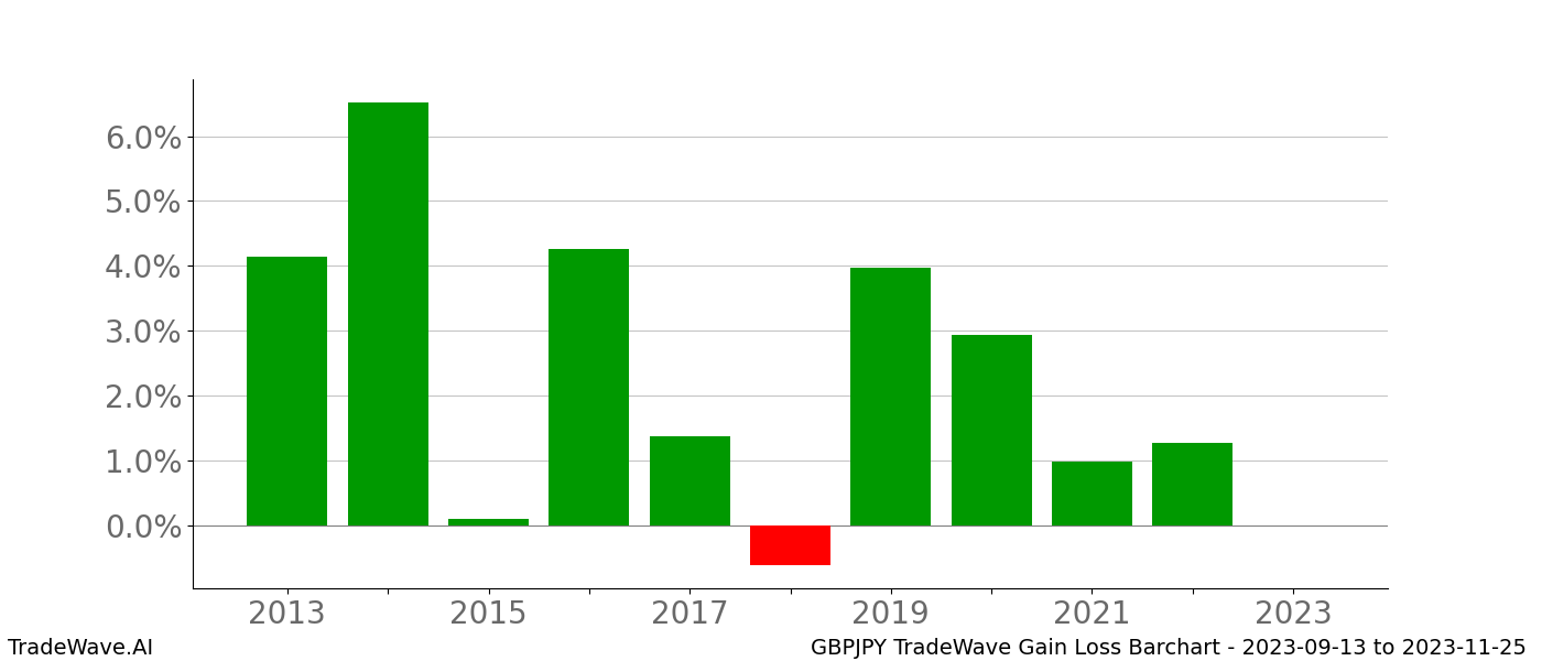 Gain/Loss barchart GBPJPY for date range: 2023-09-13 to 2023-11-25 - this chart shows the gain/loss of the TradeWave opportunity for GBPJPY buying on 2023-09-13 and selling it on 2023-11-25 - this barchart is showing 10 years of history