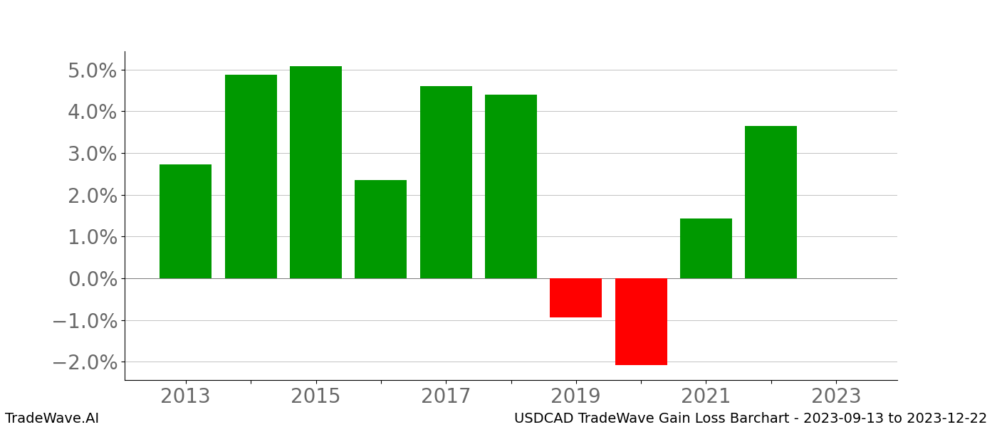 Gain/Loss barchart USDCAD for date range: 2023-09-13 to 2023-12-22 - this chart shows the gain/loss of the TradeWave opportunity for USDCAD buying on 2023-09-13 and selling it on 2023-12-22 - this barchart is showing 10 years of history