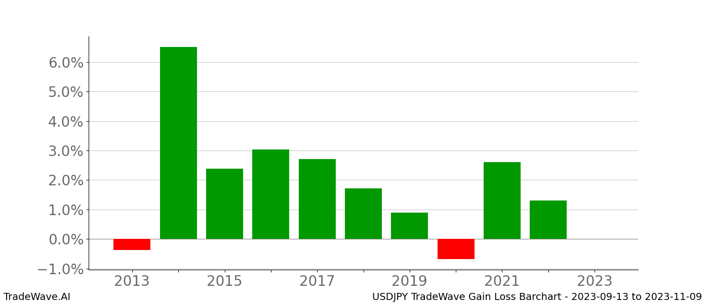 Gain/Loss barchart USDJPY for date range: 2023-09-13 to 2023-11-09 - this chart shows the gain/loss of the TradeWave opportunity for USDJPY buying on 2023-09-13 and selling it on 2023-11-09 - this barchart is showing 10 years of history