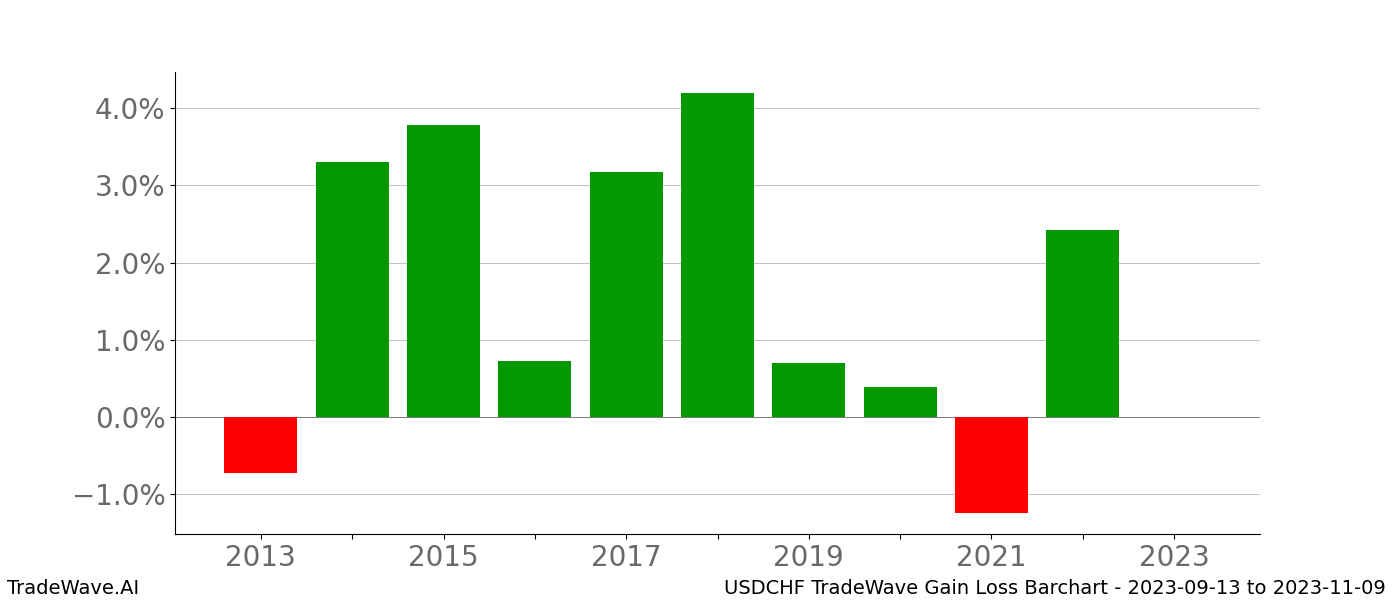 Gain/Loss barchart USDCHF for date range: 2023-09-13 to 2023-11-09 - this chart shows the gain/loss of the TradeWave opportunity for USDCHF buying on 2023-09-13 and selling it on 2023-11-09 - this barchart is showing 10 years of history