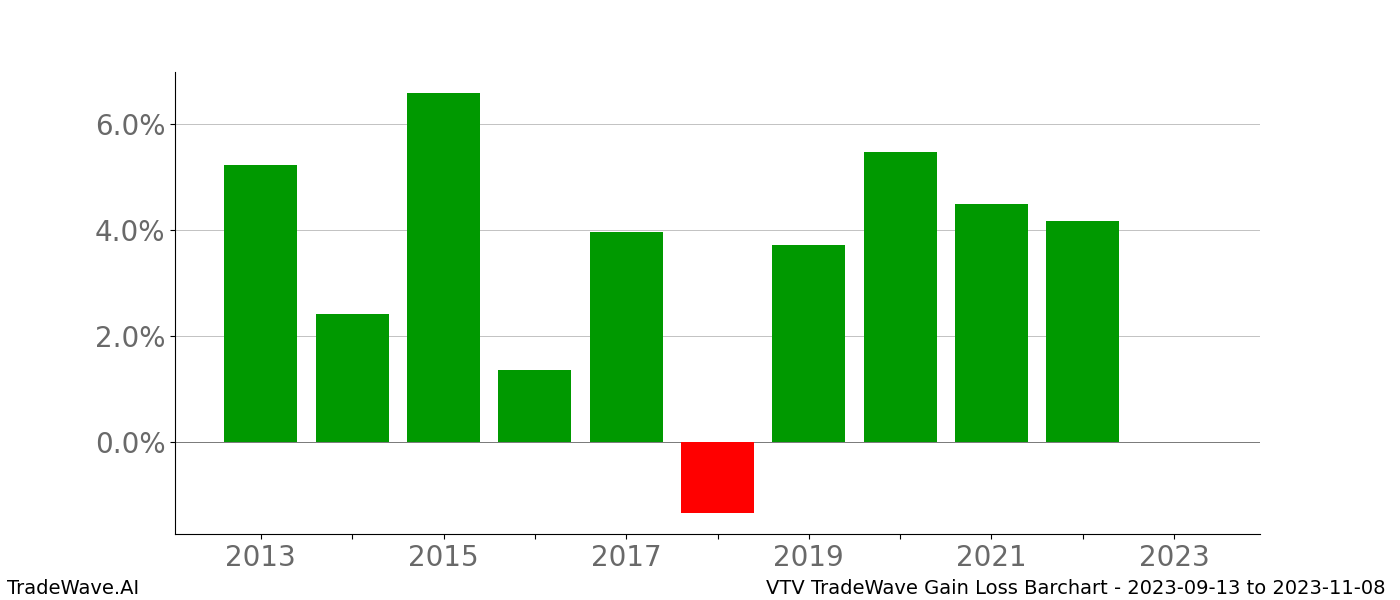 Gain/Loss barchart VTV for date range: 2023-09-13 to 2023-11-08 - this chart shows the gain/loss of the TradeWave opportunity for VTV buying on 2023-09-13 and selling it on 2023-11-08 - this barchart is showing 10 years of history