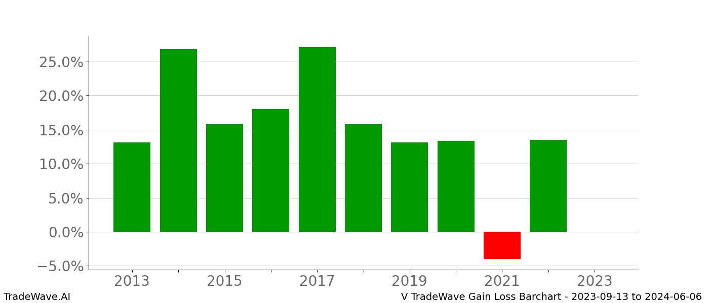 Gain/Loss barchart V for date range: 2023-09-13 to 2024-06-06 - this chart shows the gain/loss of the TradeWave opportunity for V buying on 2023-09-13 and selling it on 2024-06-06 - this barchart is showing 10 years of history