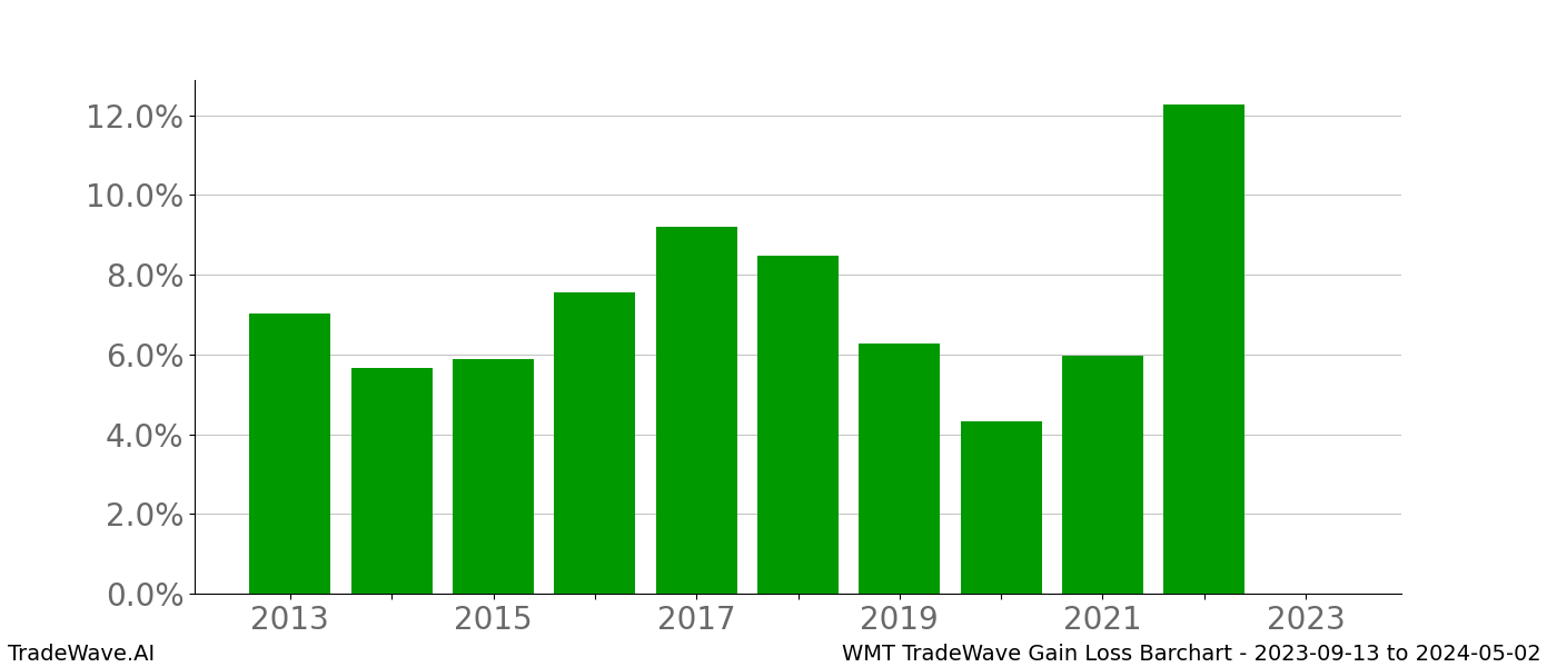 Gain/Loss barchart WMT for date range: 2023-09-13 to 2024-05-02 - this chart shows the gain/loss of the TradeWave opportunity for WMT buying on 2023-09-13 and selling it on 2024-05-02 - this barchart is showing 10 years of history