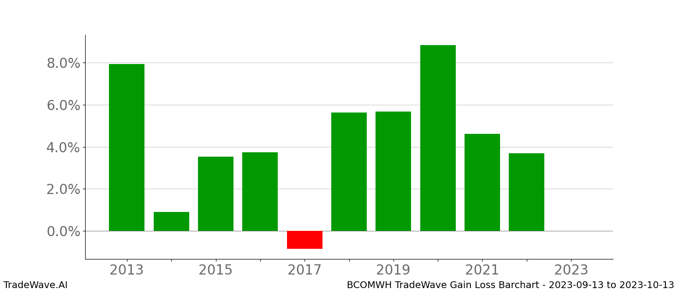 Gain/Loss barchart BCOMWH for date range: 2023-09-13 to 2023-10-13 - this chart shows the gain/loss of the TradeWave opportunity for BCOMWH buying on 2023-09-13 and selling it on 2023-10-13 - this barchart is showing 10 years of history