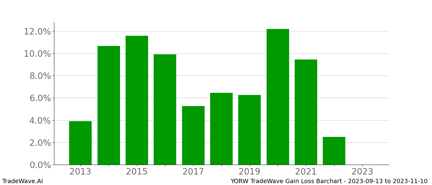 Gain/Loss barchart YORW for date range: 2023-09-13 to 2023-11-10 - this chart shows the gain/loss of the TradeWave opportunity for YORW buying on 2023-09-13 and selling it on 2023-11-10 - this barchart is showing 10 years of history