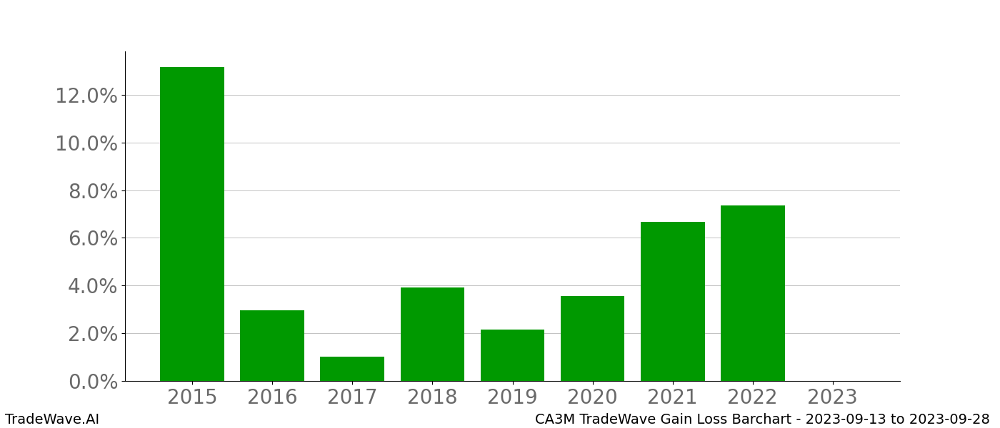 Gain/Loss barchart CA3M for date range: 2023-09-13 to 2023-09-28 - this chart shows the gain/loss of the TradeWave opportunity for CA3M buying on 2023-09-13 and selling it on 2023-09-28 - this barchart is showing 8 years of history