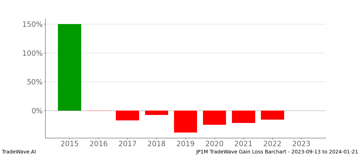 Gain/Loss barchart JP1M for date range: 2023-09-13 to 2024-01-21 - this chart shows the gain/loss of the TradeWave opportunity for JP1M buying on 2023-09-13 and selling it on 2024-01-21 - this barchart is showing 8 years of history