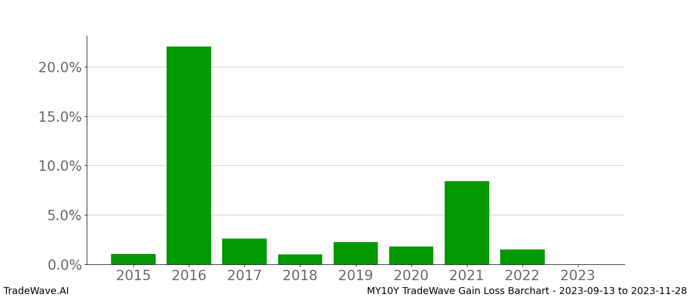 Gain/Loss barchart MY10Y for date range: 2023-09-13 to 2023-11-28 - this chart shows the gain/loss of the TradeWave opportunity for MY10Y buying on 2023-09-13 and selling it on 2023-11-28 - this barchart is showing 8 years of history