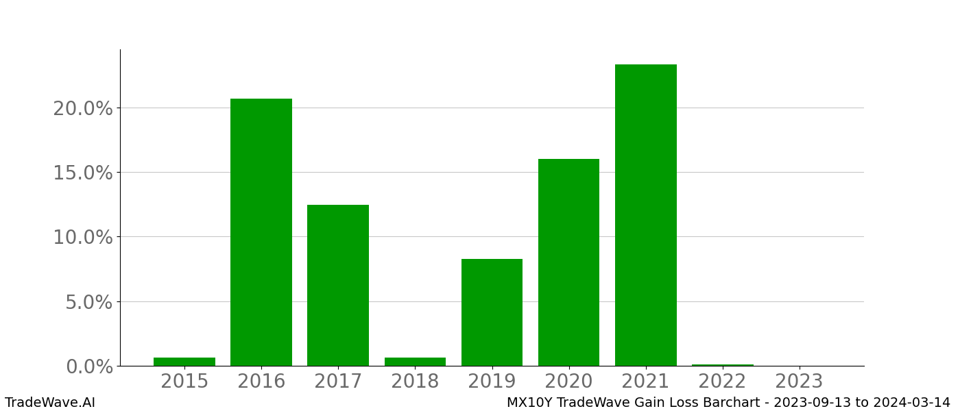 Gain/Loss barchart MX10Y for date range: 2023-09-13 to 2024-03-14 - this chart shows the gain/loss of the TradeWave opportunity for MX10Y buying on 2023-09-13 and selling it on 2024-03-14 - this barchart is showing 8 years of history