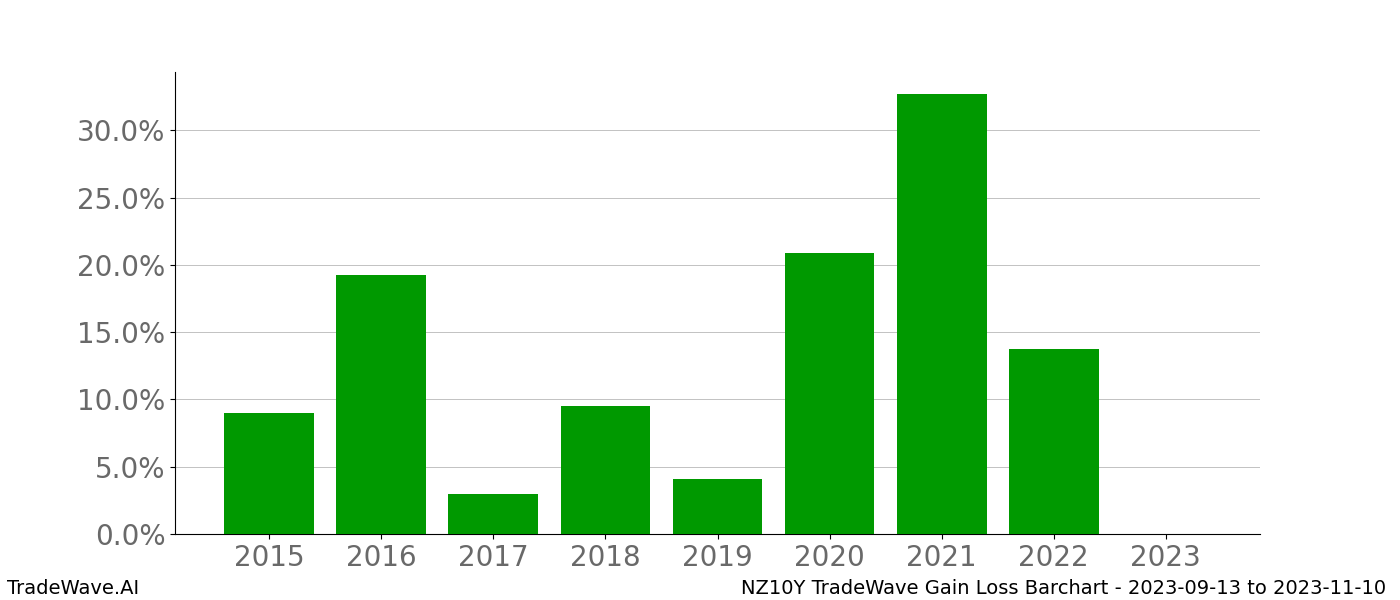 Gain/Loss barchart NZ10Y for date range: 2023-09-13 to 2023-11-10 - this chart shows the gain/loss of the TradeWave opportunity for NZ10Y buying on 2023-09-13 and selling it on 2023-11-10 - this barchart is showing 8 years of history