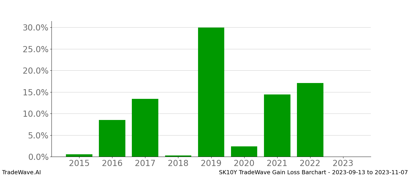 Gain/Loss barchart SK10Y for date range: 2023-09-13 to 2023-11-07 - this chart shows the gain/loss of the TradeWave opportunity for SK10Y buying on 2023-09-13 and selling it on 2023-11-07 - this barchart is showing 8 years of history